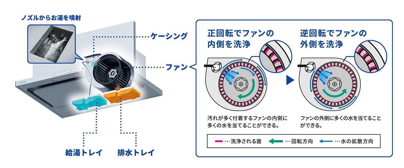 TAGの自動洗浄機能