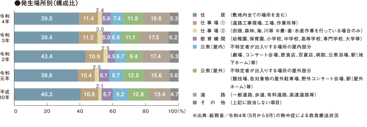 熱中症発生状況